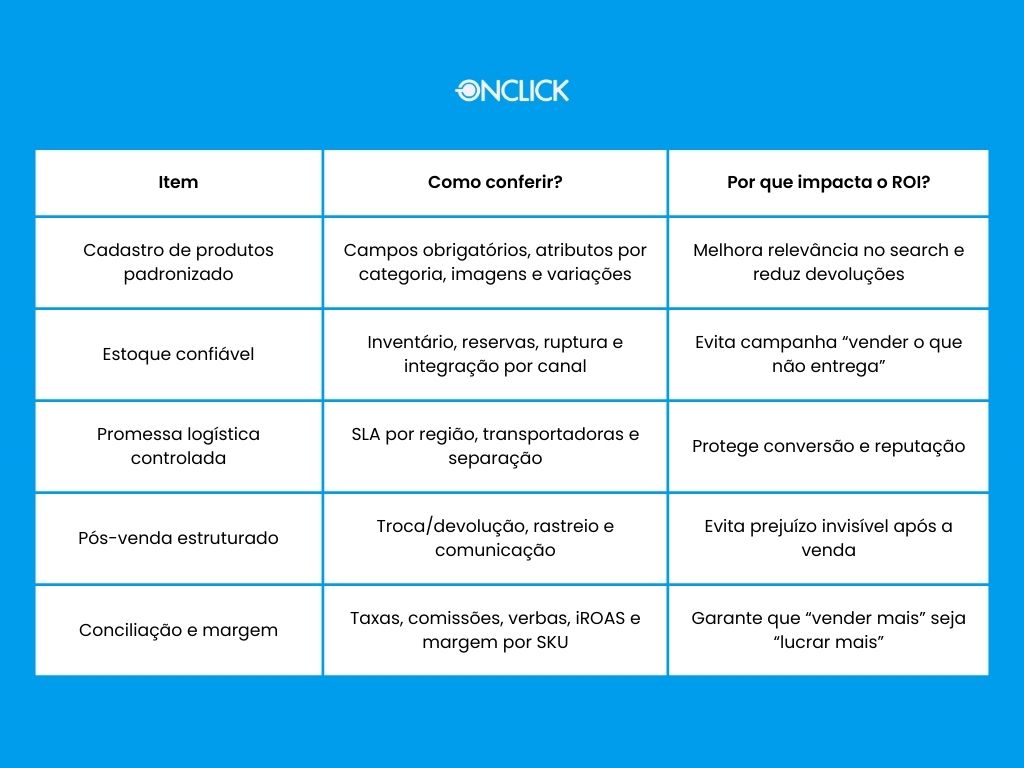 fográfico em formato de tabela da ONCLICK sobre estratégias de Retail Media e Retorno sobre Investimento (ROI). A tabela detalha cinco pilares fundamentais para o sucesso no varejo digital.
