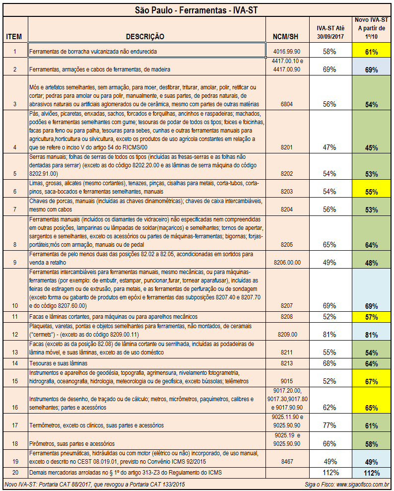 A imagem é uma tabela detalhada que lista vários itens de ferramentas (Ferramentas - IVA-ST) e suas respectivas descrições, além dos códigos NCM/SH, alíquotas do ICMS-ST para o estado de São Paulo, e as alíquotas antigas (Até 30/09/2017). A tabela é organizada em uma grade com colunas para cada um desses detalhes, e as alíquotas de ICMS-ST variam de 44% a 84%. A tabela também inclui uma coluna que indica a variação percentual das alíquotas (A partir de 1º/10).